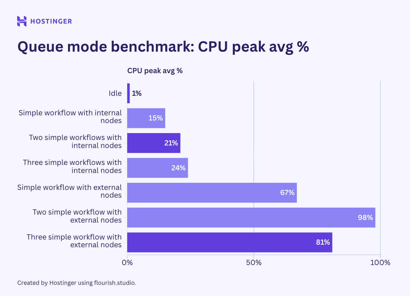 A graph of n8n queue mode's simple workflows CPU usage, showing that the peak hardware utilization remains high