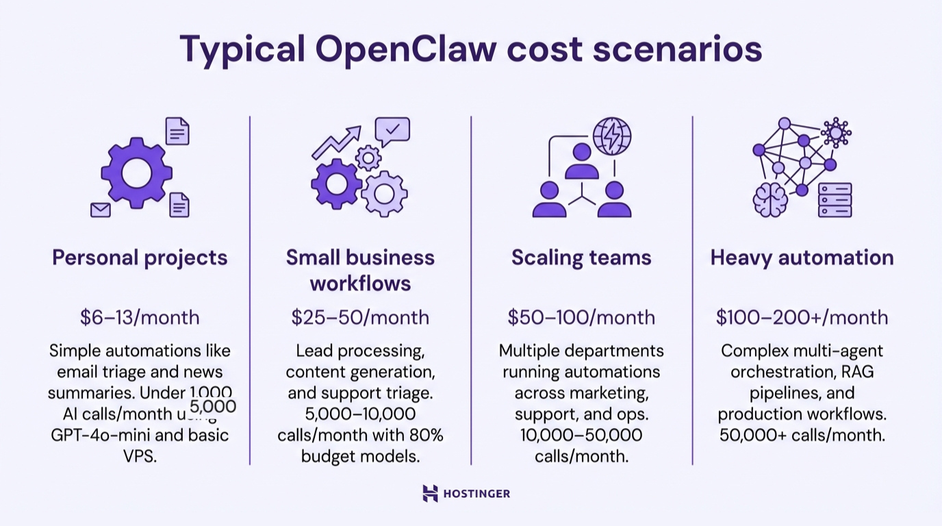 Typical scenarios for OpenClaw costs
