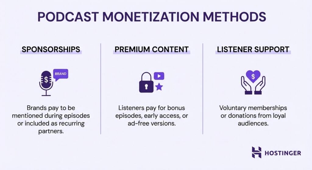 Infographic on podcast monetization methods: Sponsorships, premium content, and listener support with descriptions for each method.