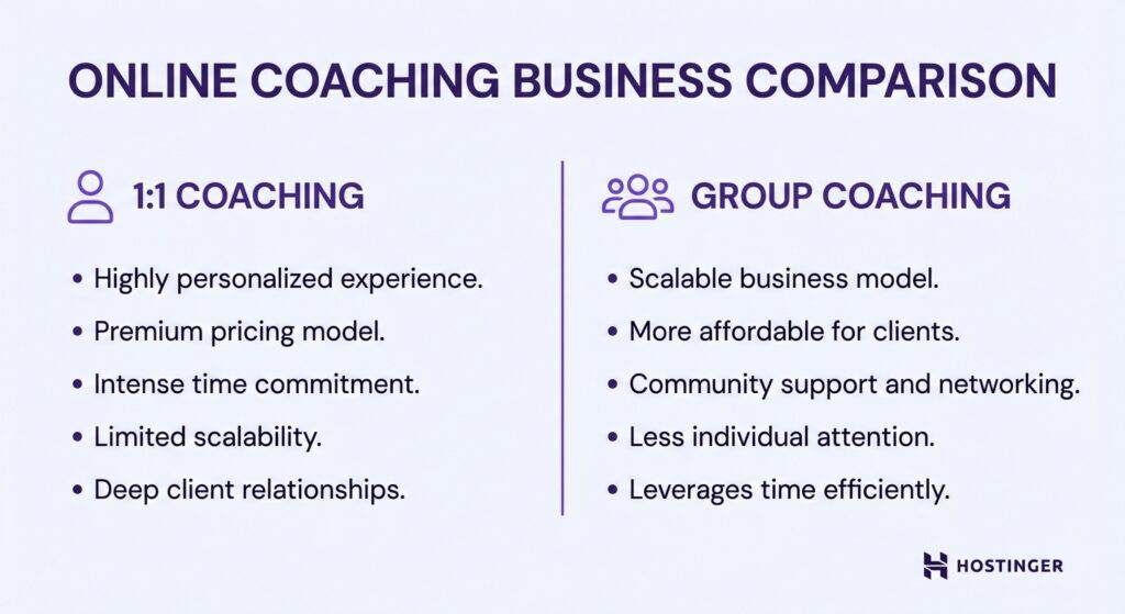 Comparison of 1:1 and group coaching: personalized experience vs. scalability, pricing, time commitment, and client support dynamics.