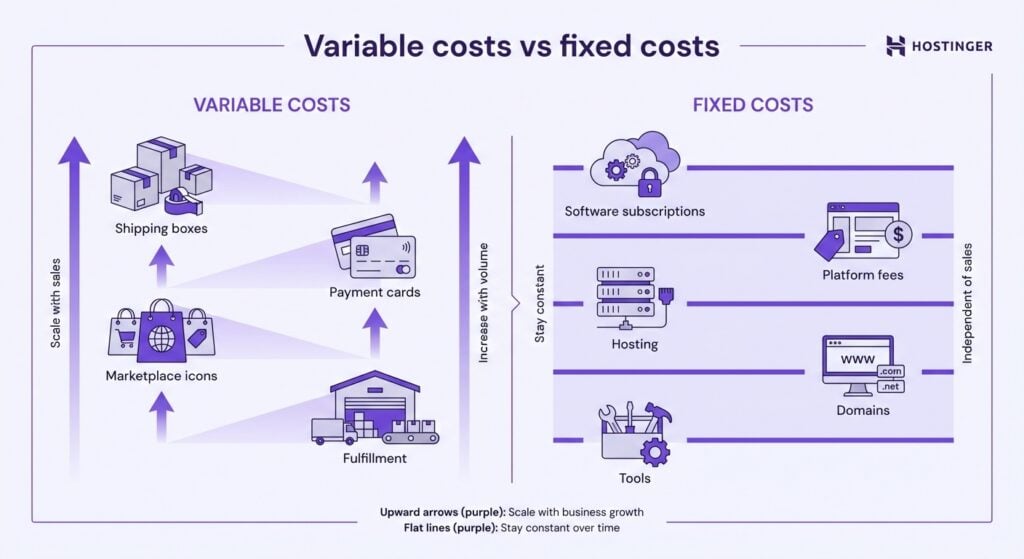 Visual illustration of variable costs vs fixed costs