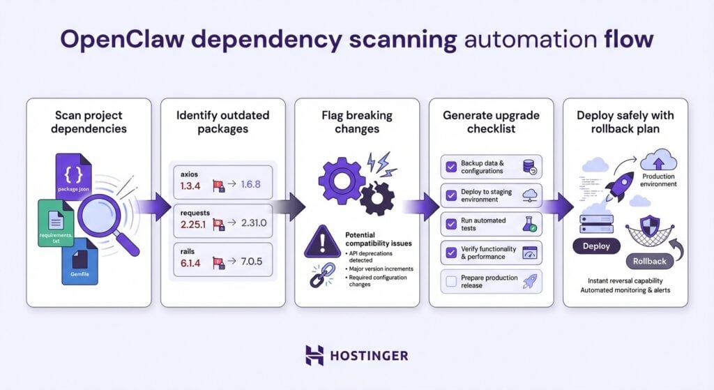 OpenClaw dependency scanning automation flow