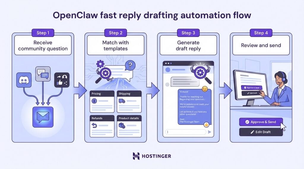 OpenClaw fast reply drafting automation flow