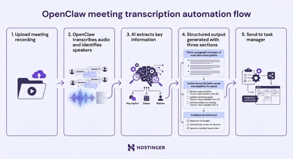 OpenClaw meeting transcription flow