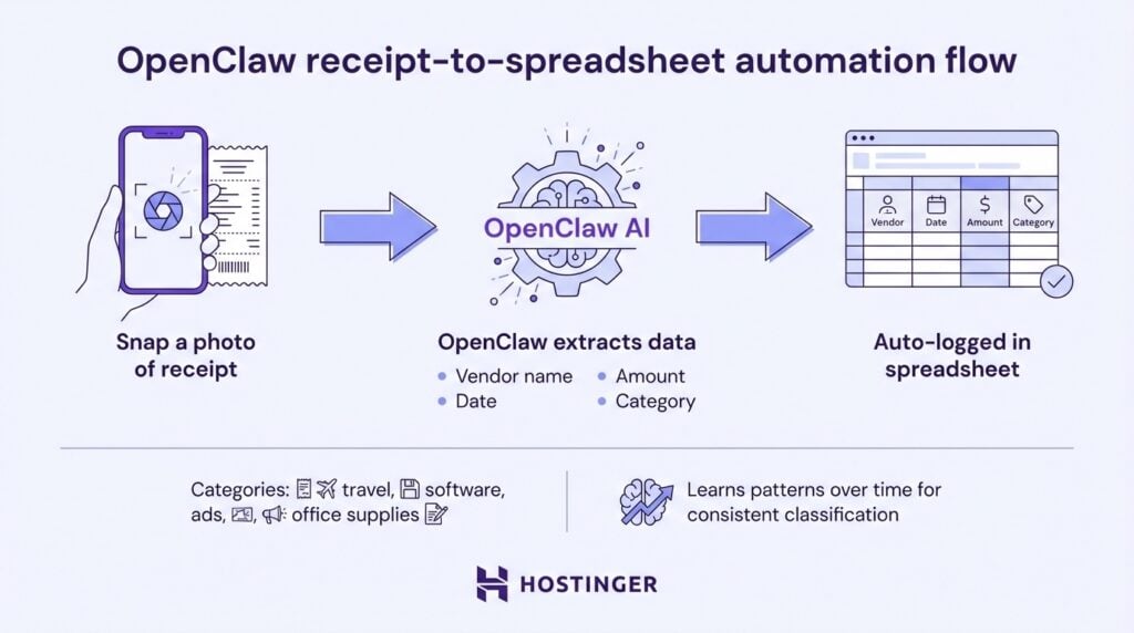 OpenClaw receipt-to-spreadsheet automation flow