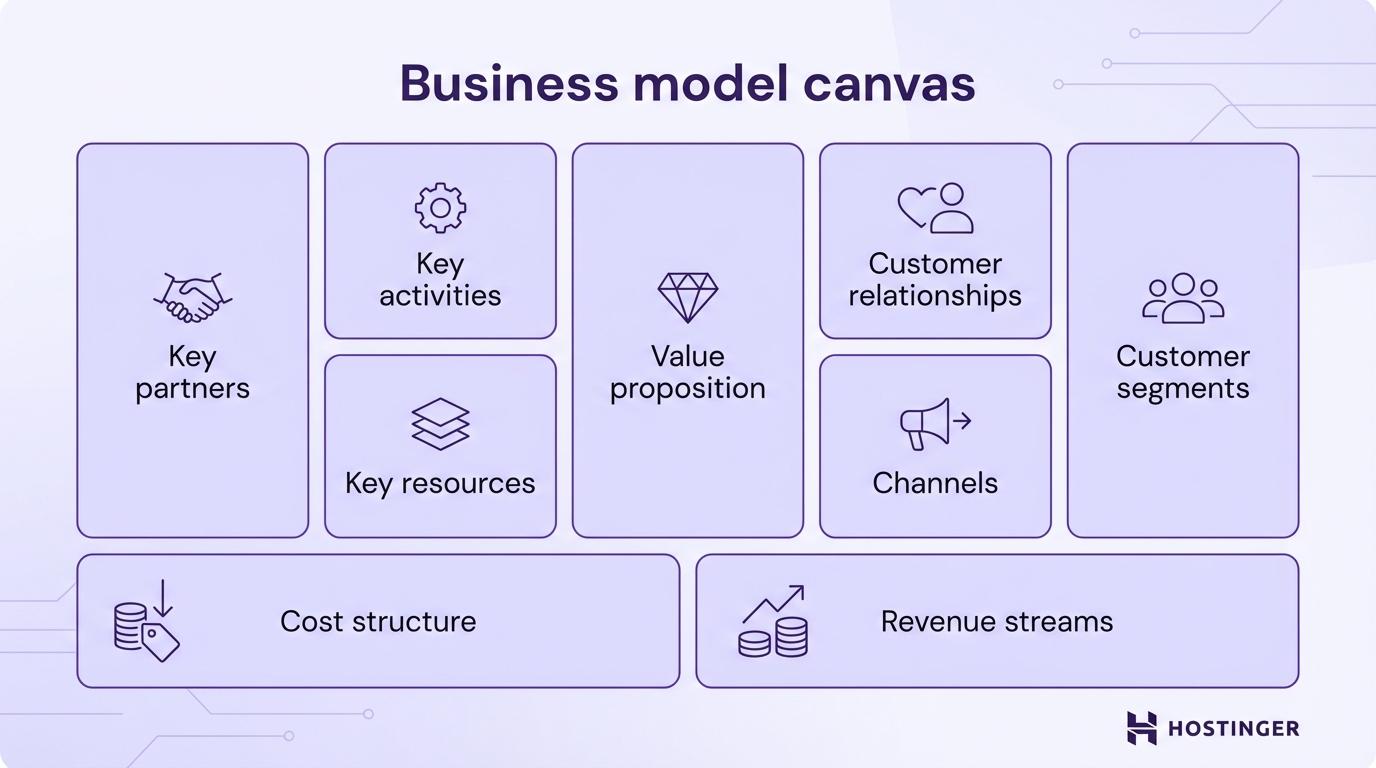 Business model canvas sample