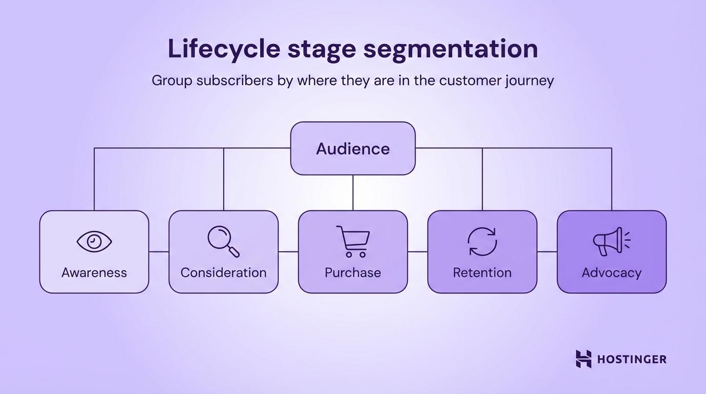 Lifecycle stage segmentation
