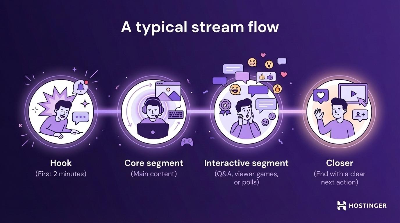 A simple 2&ndash;4 hour stream format that consists of the hook &rarr; core segment &rarr; interactive segment &rarr; closer.