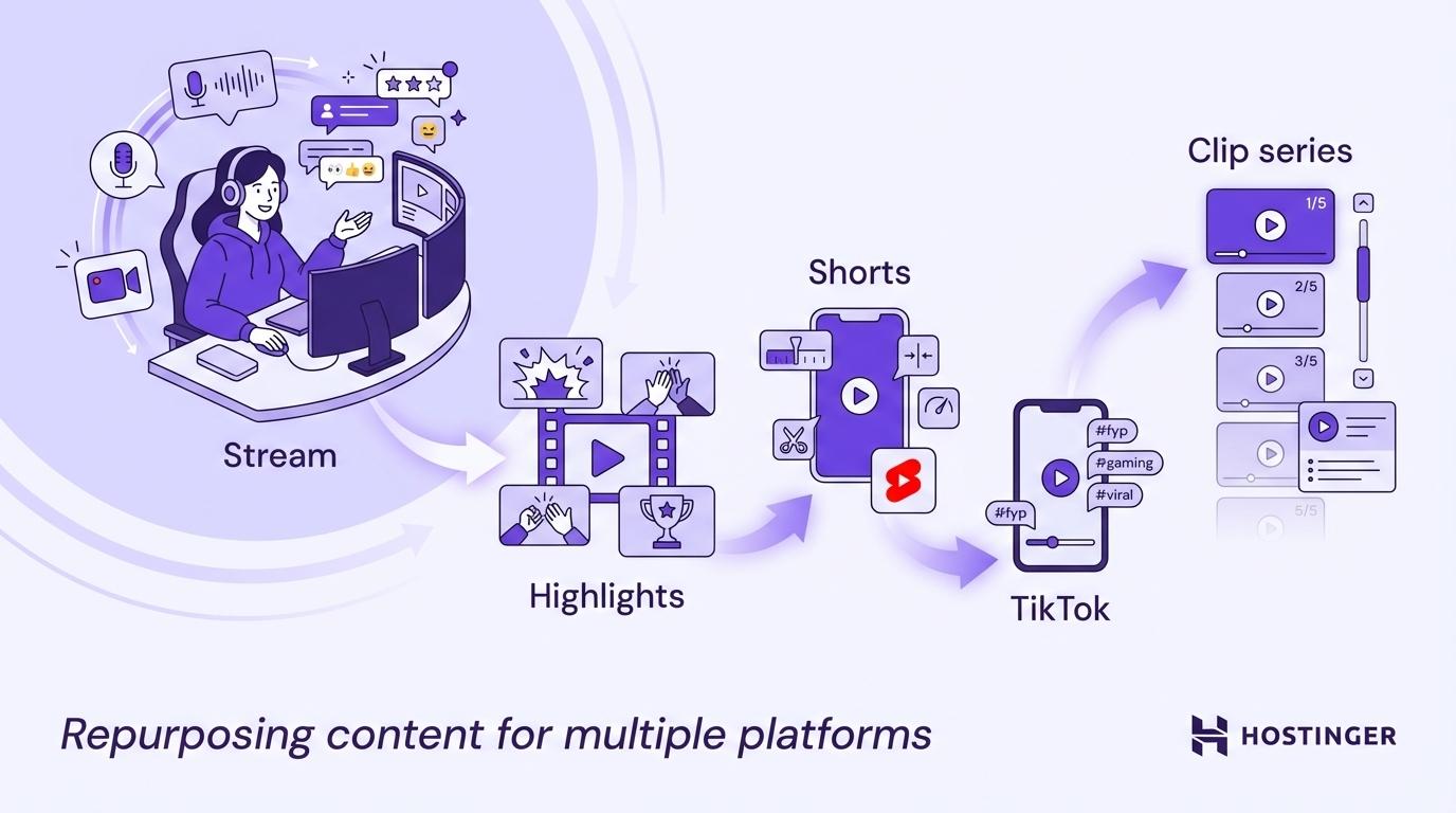 Repurposing content for multiple platforms