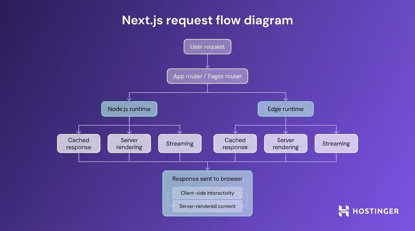 What is Next.js? - Request flow diagram