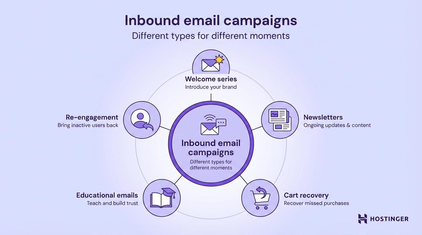 Types of inbound email campaigns