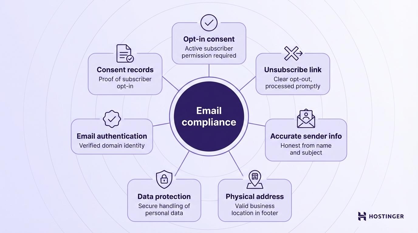 Email compliance key characteristics