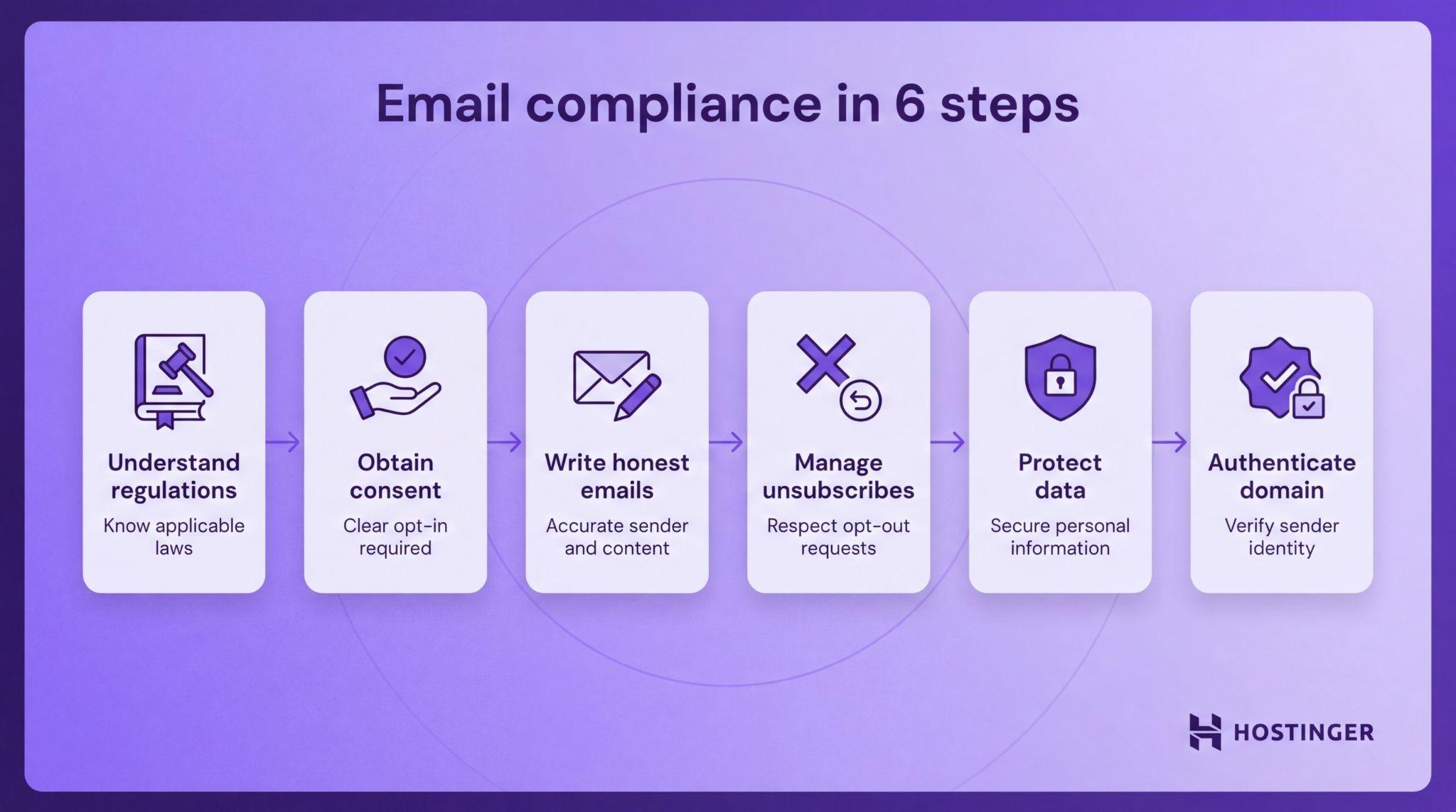 How to ensure email compliance