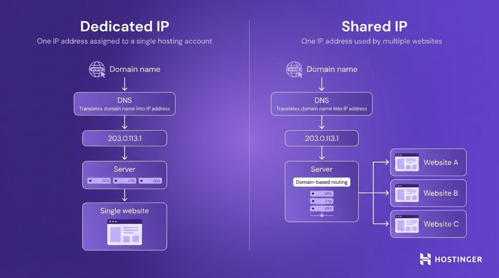 Comparison infographic of Dedicated IP with one IP for a single website versus Shared IP with one IP hosting multiple websites.