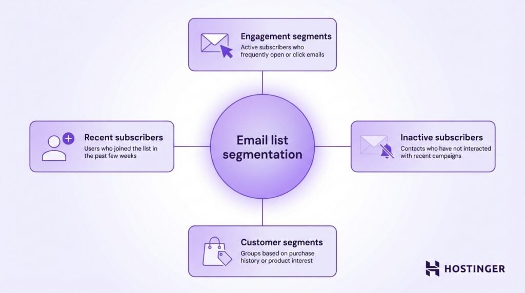 Diagram illustrating email list segmentation: Recent subscribers, engagement segments, inactive subscribers, and customer segments.