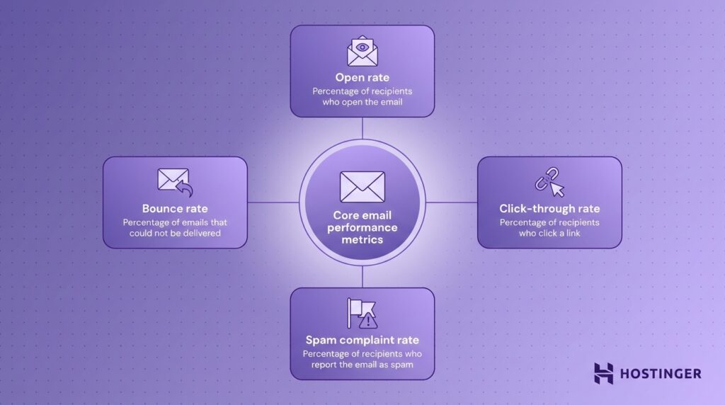 Infographic highlighting core email performance metrics: open rate, bounce rate, click-through rate, and spam complaint rate, all on a purple background.