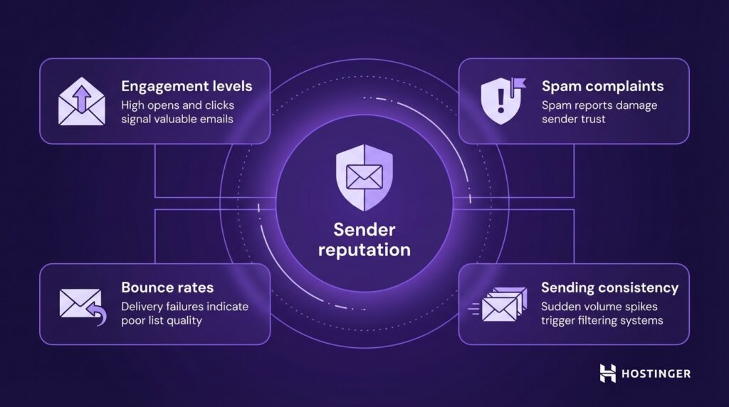 Diagram explaining sender reputation with four key factors: engagement levels, spam complaints, bounce rates, and sending consistency.