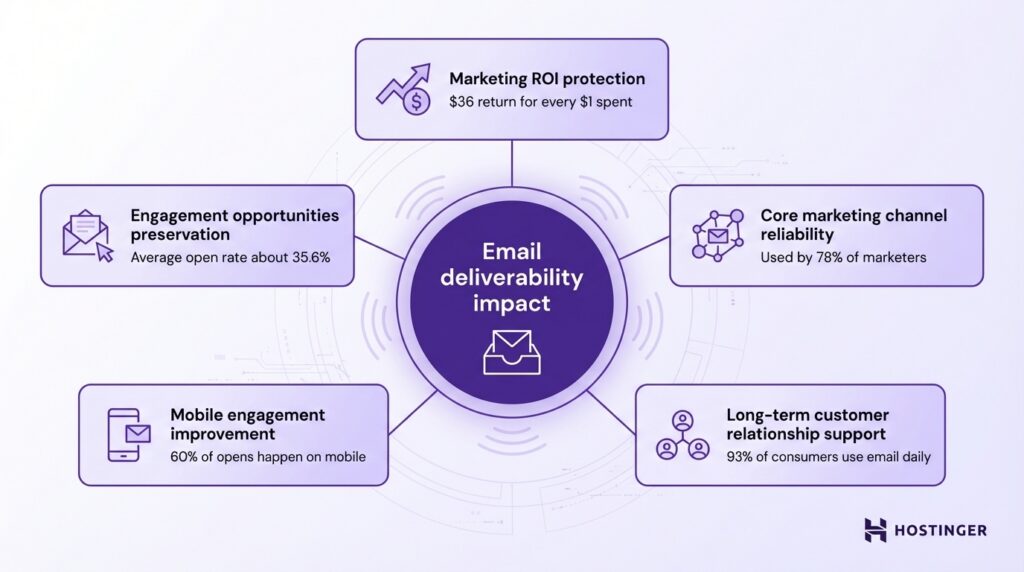 Infographic illustrating the impact of email deliverability, highlighting benefits like ROI protection, engagement rates, and reliability statistics.
