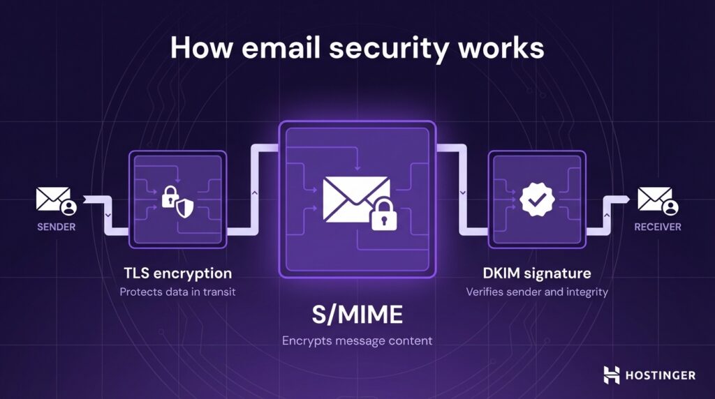 Diagram illustrating email security with TLS encryption protecting data, S/MIME encrypting content, and DKIM signature verifying sender and integrity.