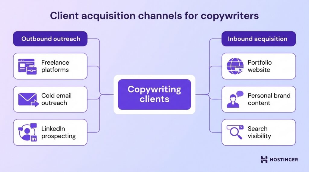 Diagram showing client acquisition channels for copywriters, divided into outbound outreach and inbound acquisition methods.