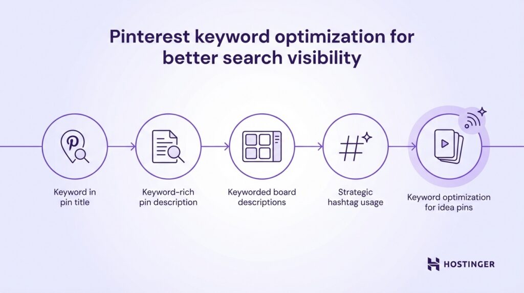 Infographic illustrating steps for Pinterest keyword optimization: titles, descriptions, board keywords, hashtags, and idea pin strategies.