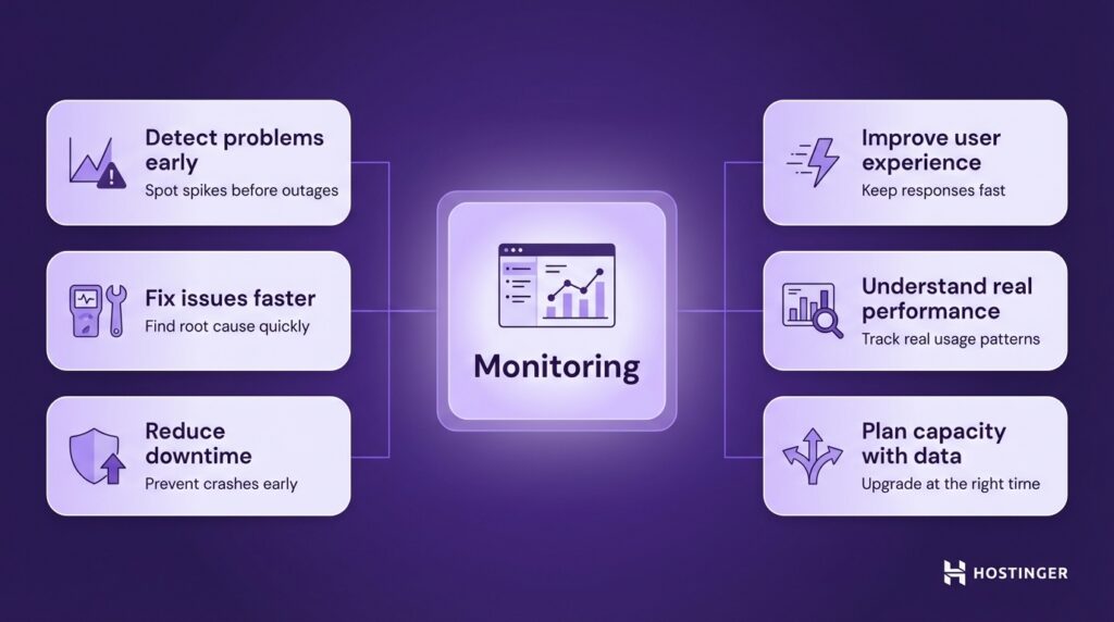 Monitoring benefits including early problem detection, faster fixes, reduced downtime, improved user experience, performance insights, and data-driven capacity planning.