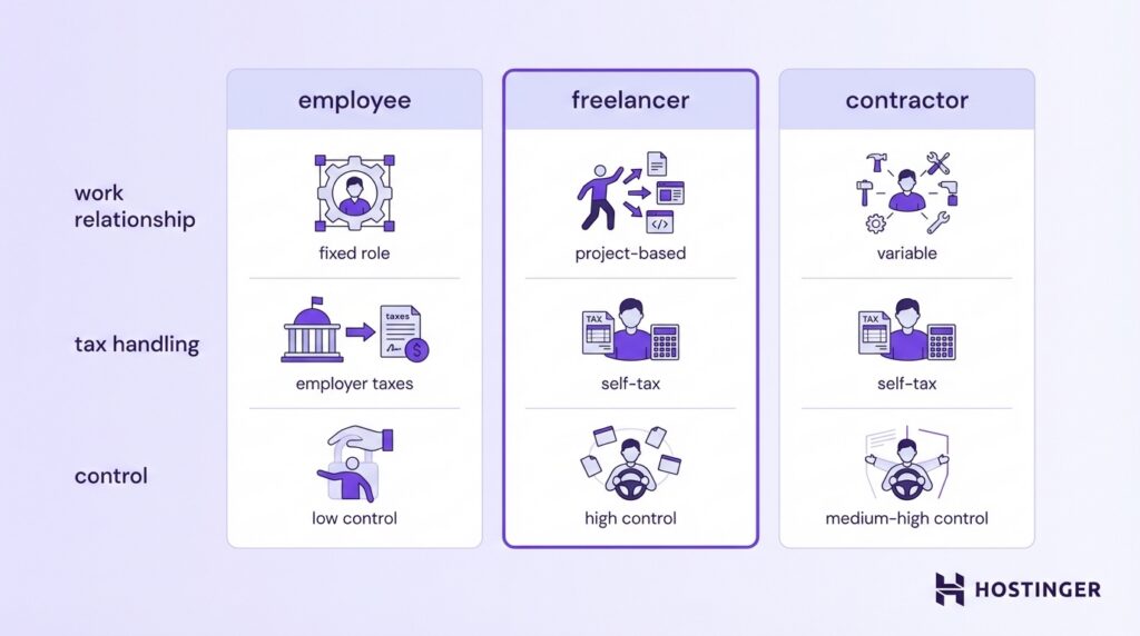 Comparison table showing differences between employee, freelancer, and contractor in work relationship, tax handling, and control levels.
