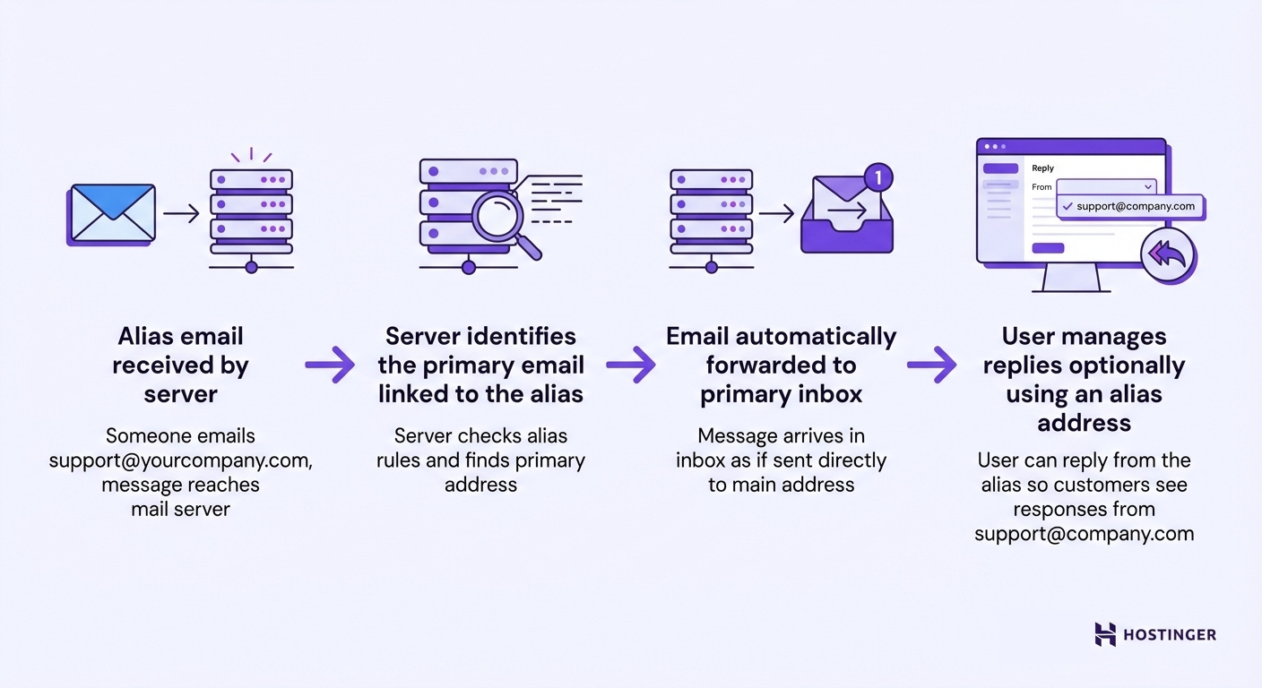 What is an email alias - route map of how email aliases work