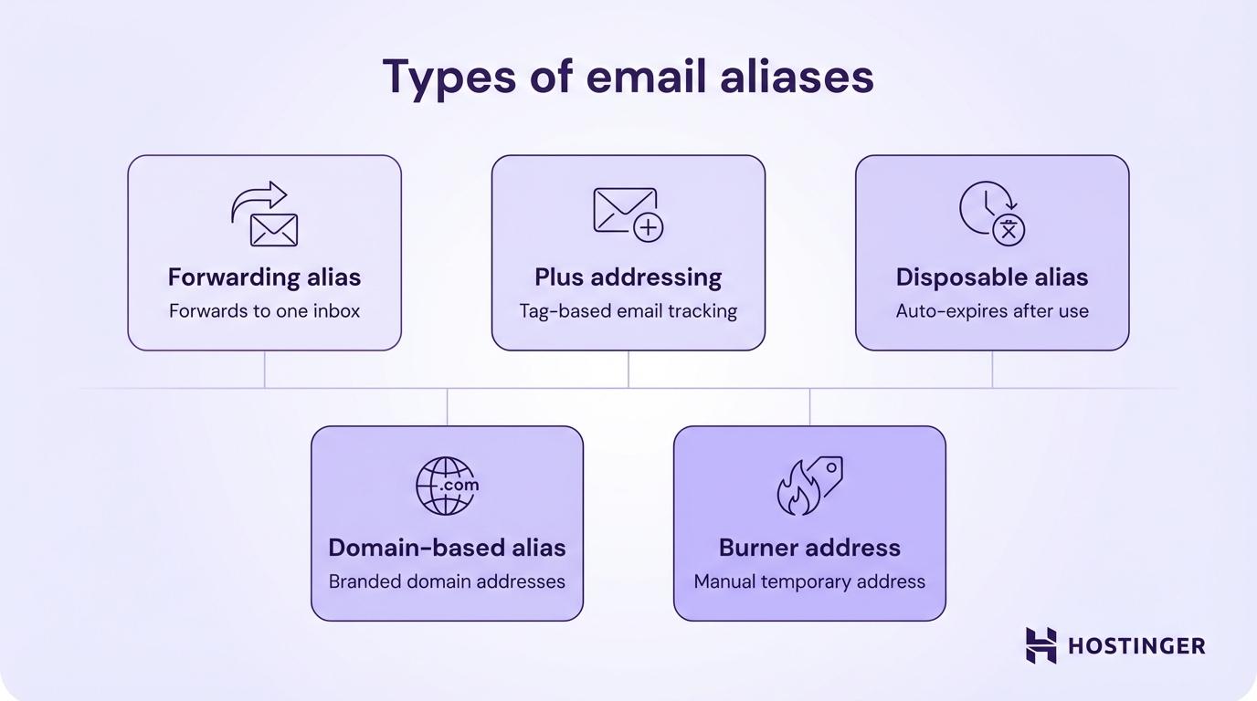 Types of email aliases