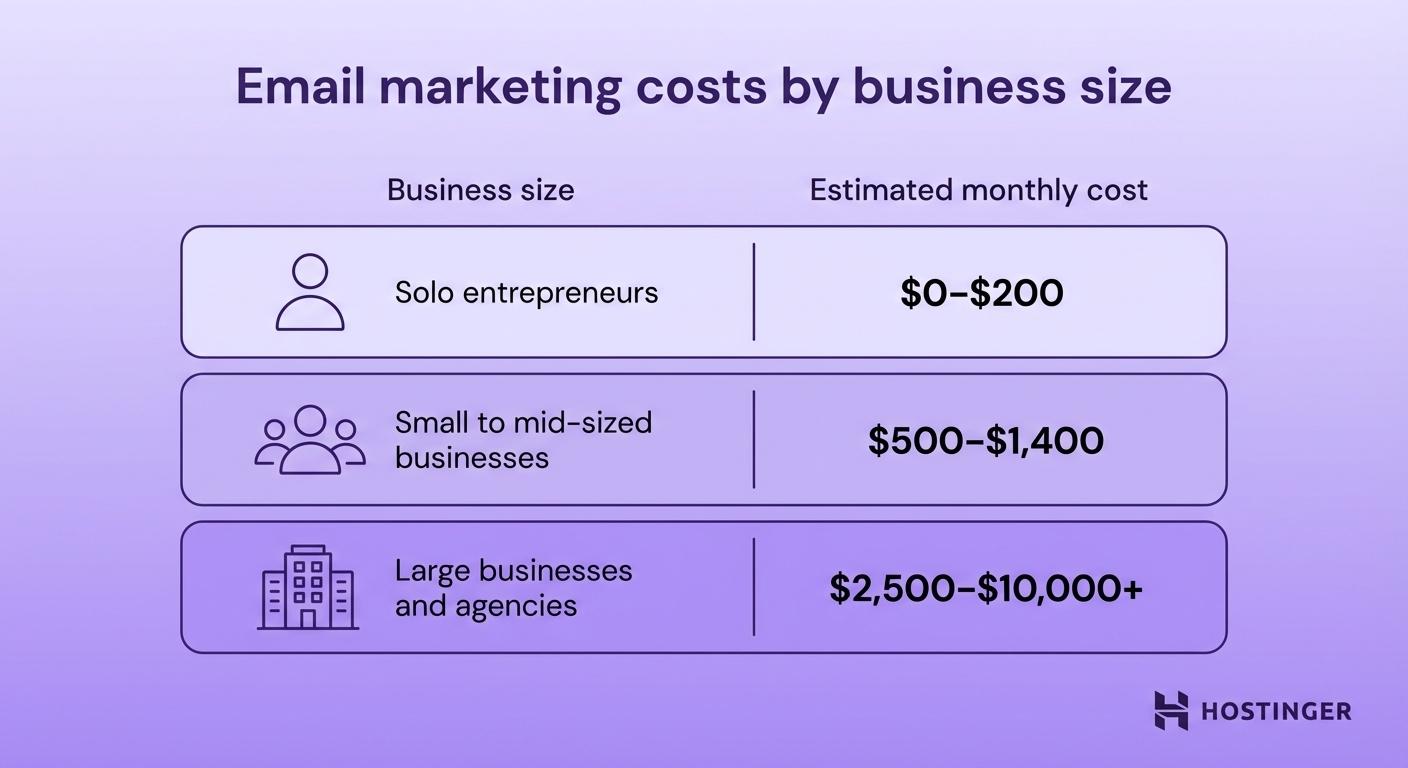 Email marketing cost by business size