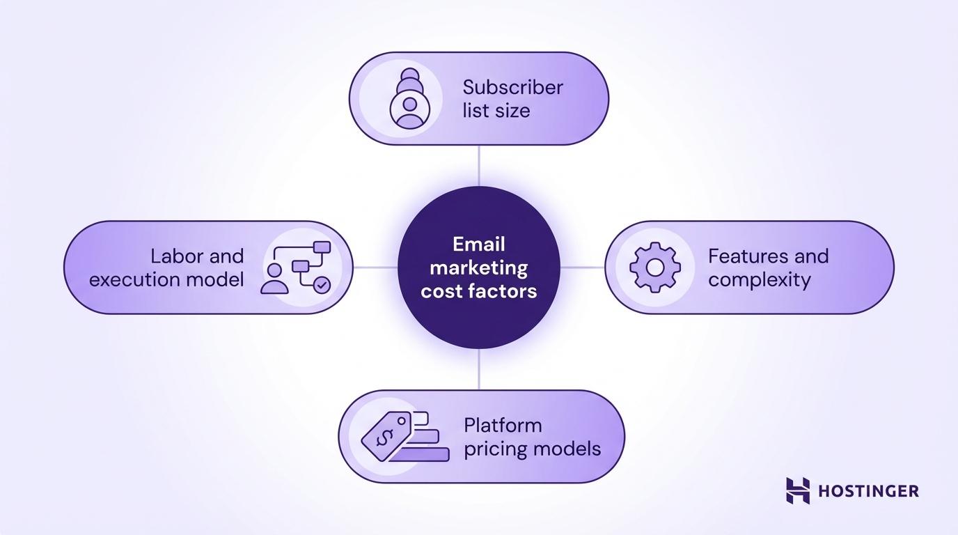 Key factors that affect email marketing cost