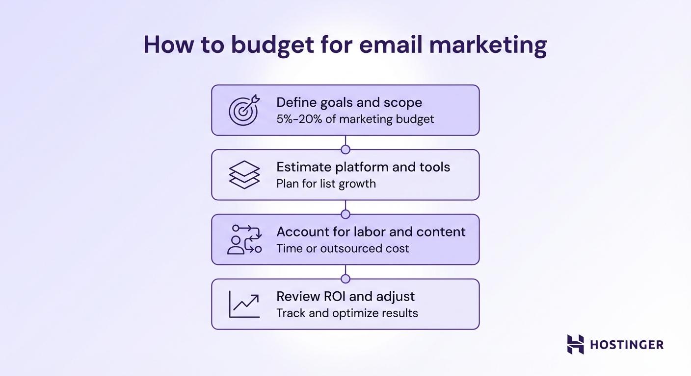 How to budget for email marketing