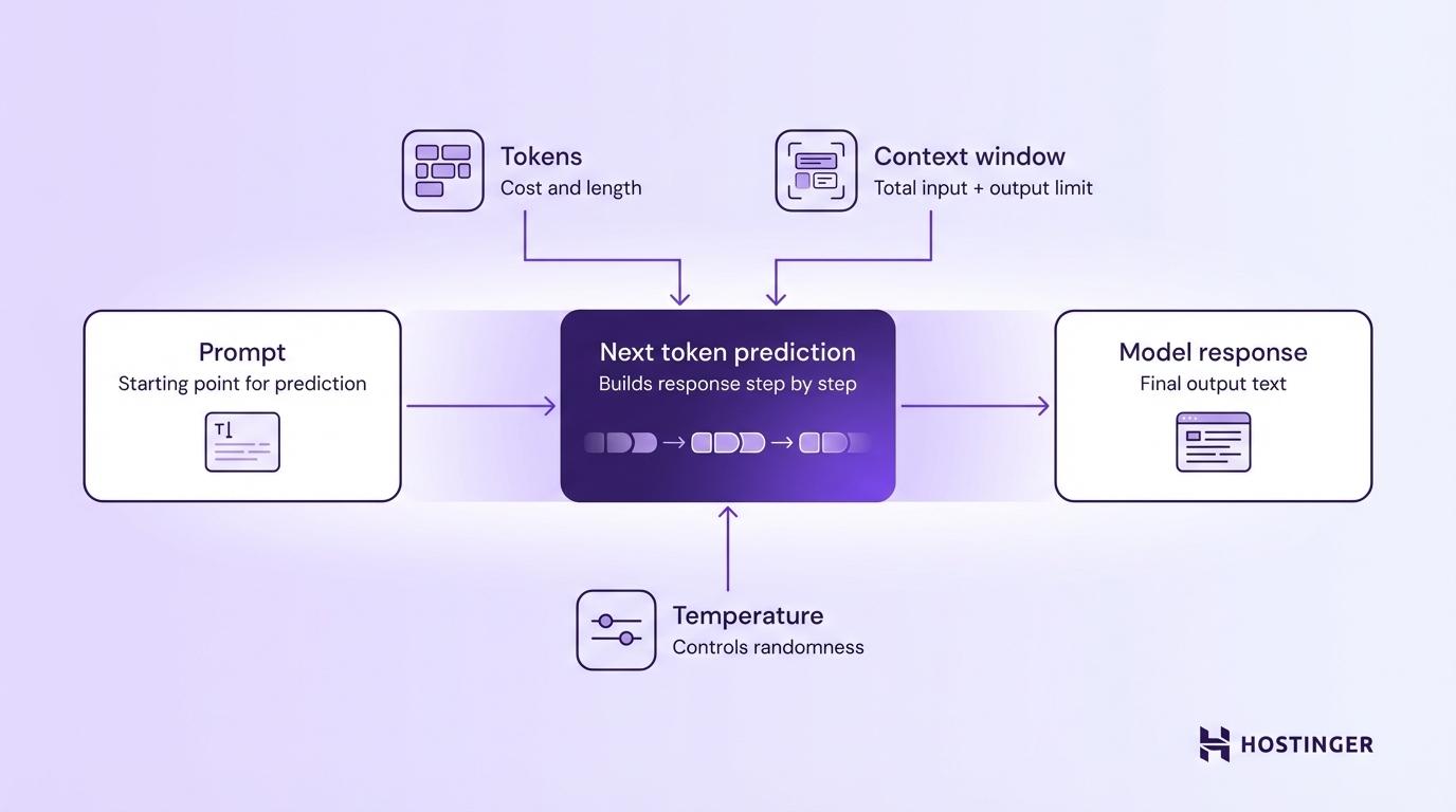 Token prediction system diagram