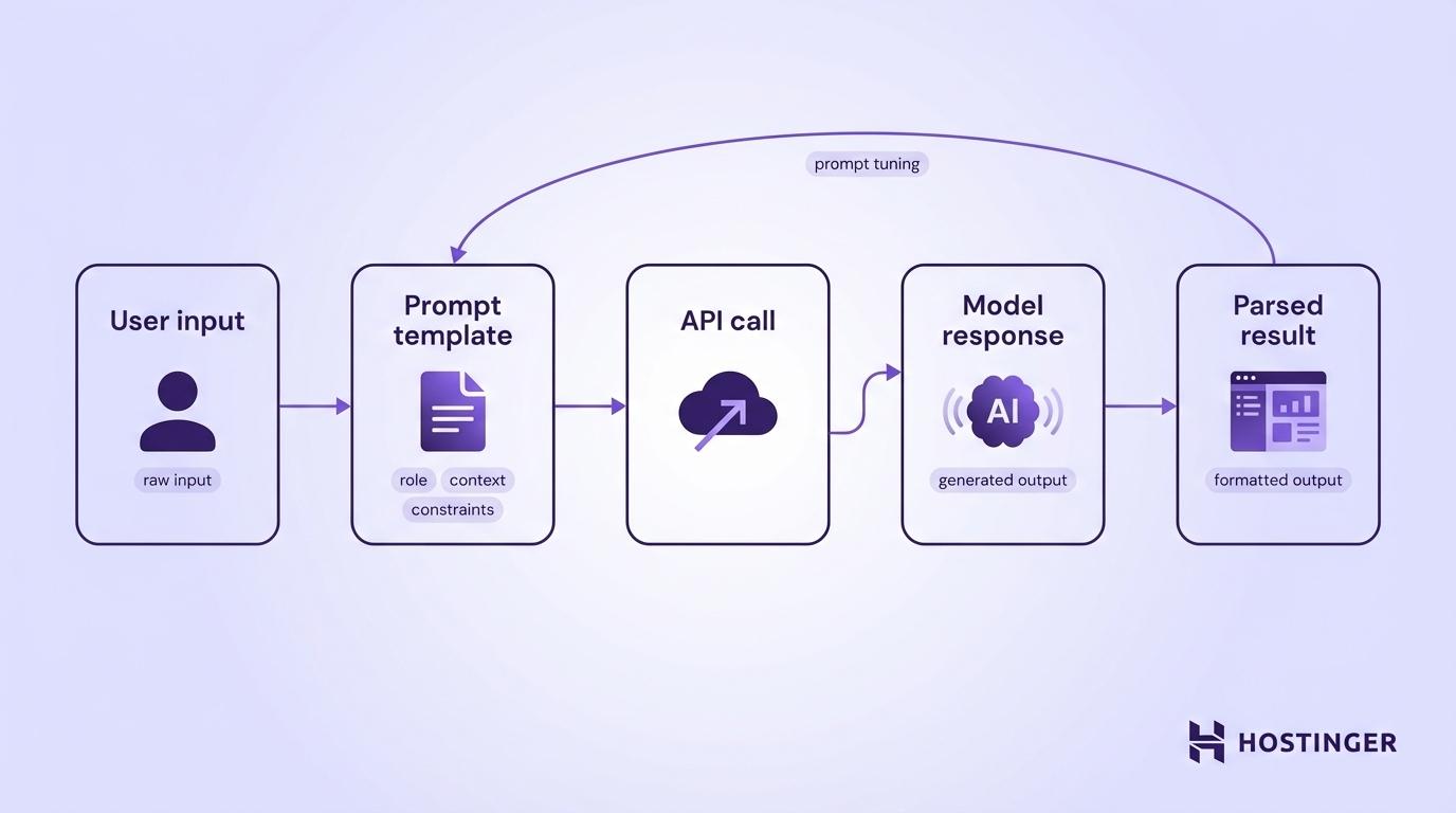 Diagram showing User Input → Prompt Template (adds role, context, constraints) → API Call → Model Response → App Parses and Displays Result