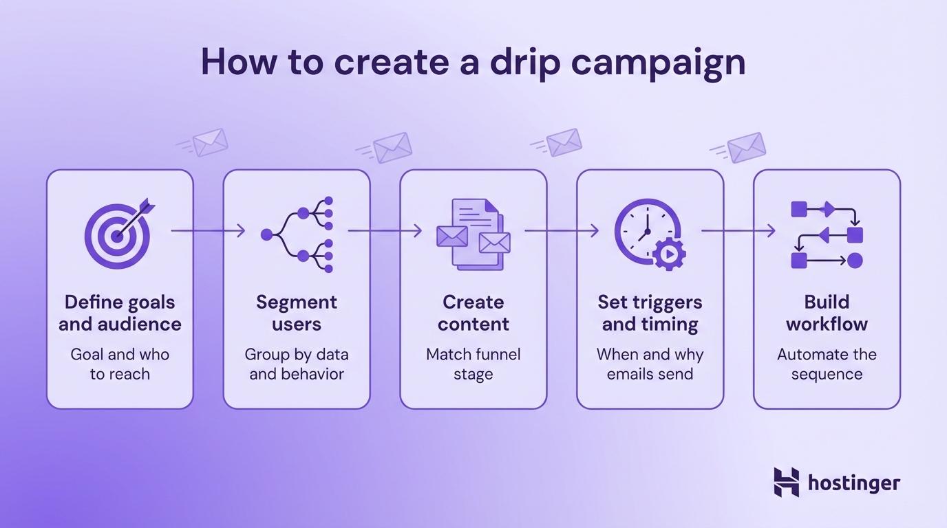How to create a drip campaign diagram