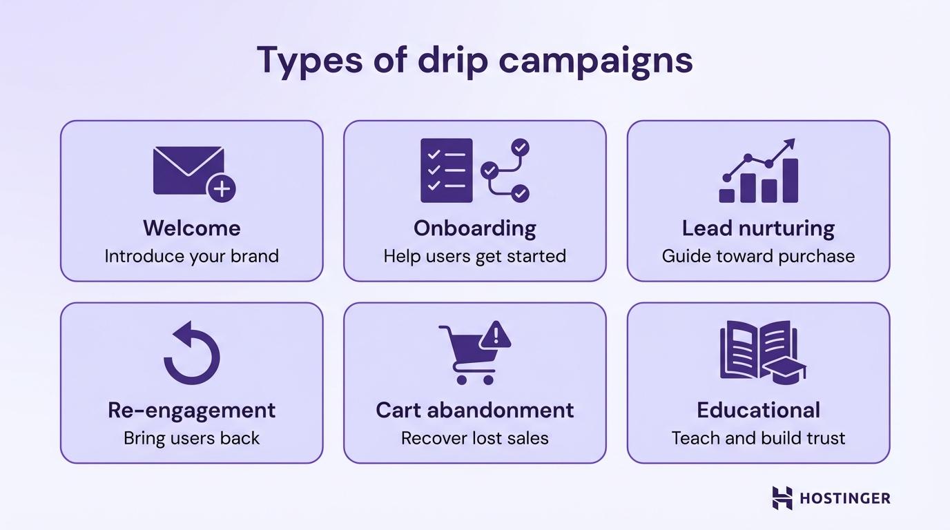 Types of drip campaigns illustration