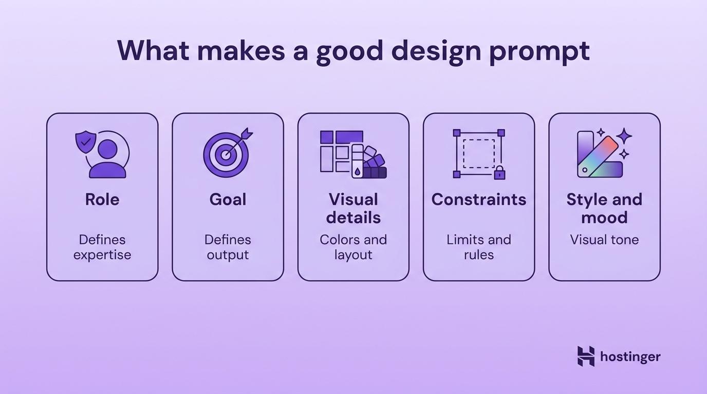 Prompt engineering for designers – 5 components of a good design prompt