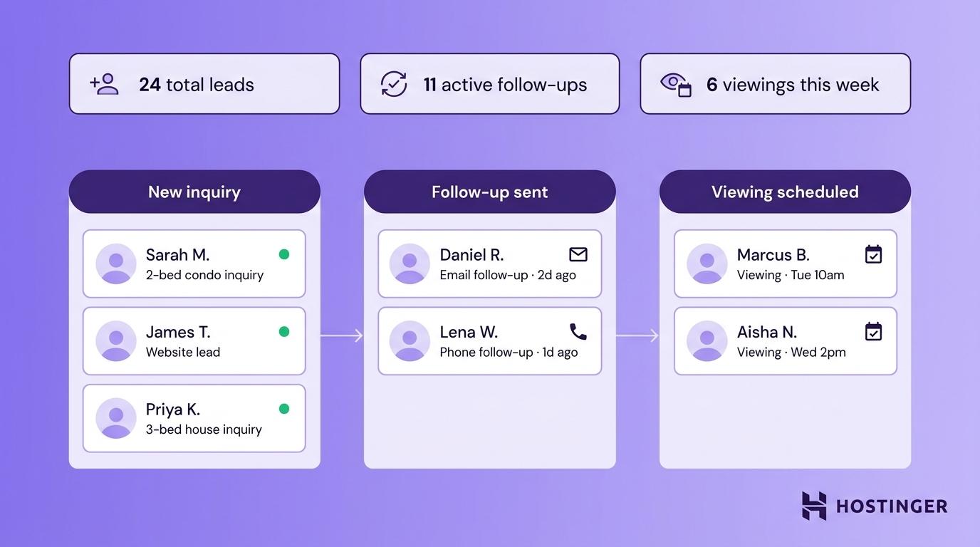 Mock-up of a real estate CRM dashboard showing leads organized by status, source, and last contact date