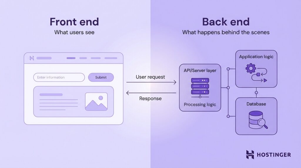 Diagram showing front end as user interface with input box and submit button, and back end with server, application logic, and database.