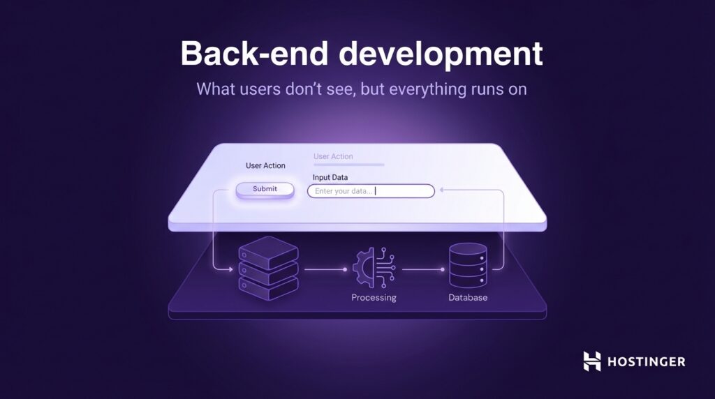 Diagram illustrating back-end development process: user action submits data, which is processed and stored in a database unseen by users.