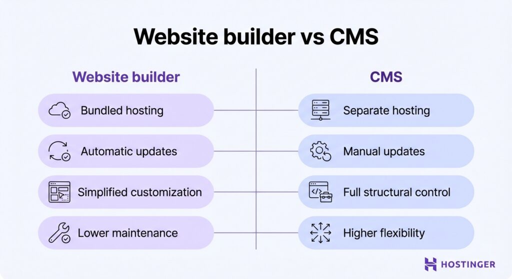 A comparison chart titled "Website builder vs CMS" with two columns. The Website builder column lists: bundled hosting, automatic updates, easy customization, and low maintenance. The CMS column lists: separate hosting, manual updates, full control, and greater flexibility.