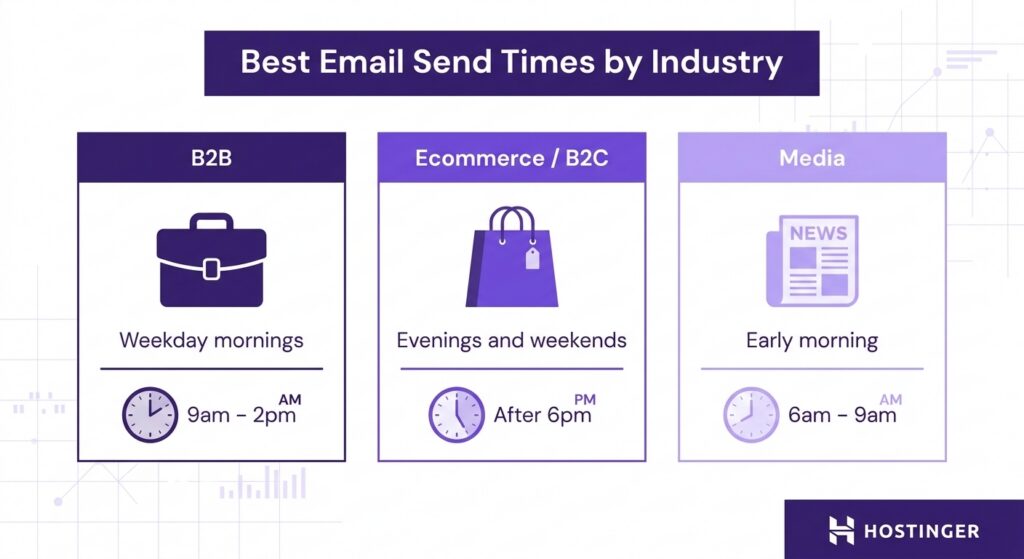 Best email send times by industry: B2B 9am-2pm, Ecommerce/B2C after 6pm, Media 6am-9am.