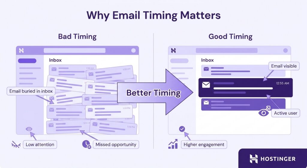 Comparison of bad vs. good email timing: bad timing means emails buried and missed, good timing shows emails visible to active users with higher engagement.