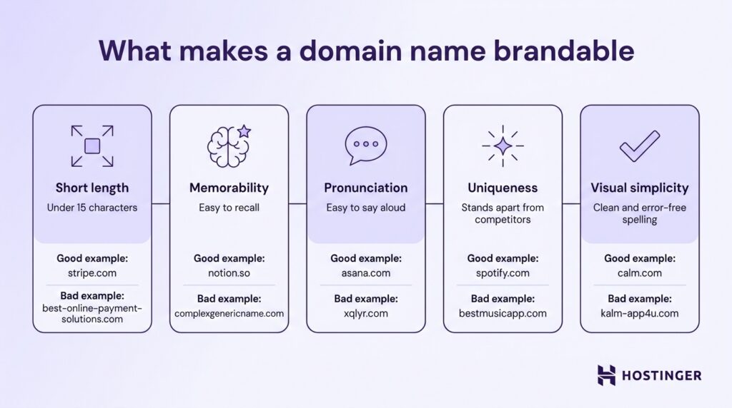 Infographic explaining five factors that make a domain name brandable: short length, memorability, pronunciation, uniqueness, and visual simplicity, with good and bad domain examples.