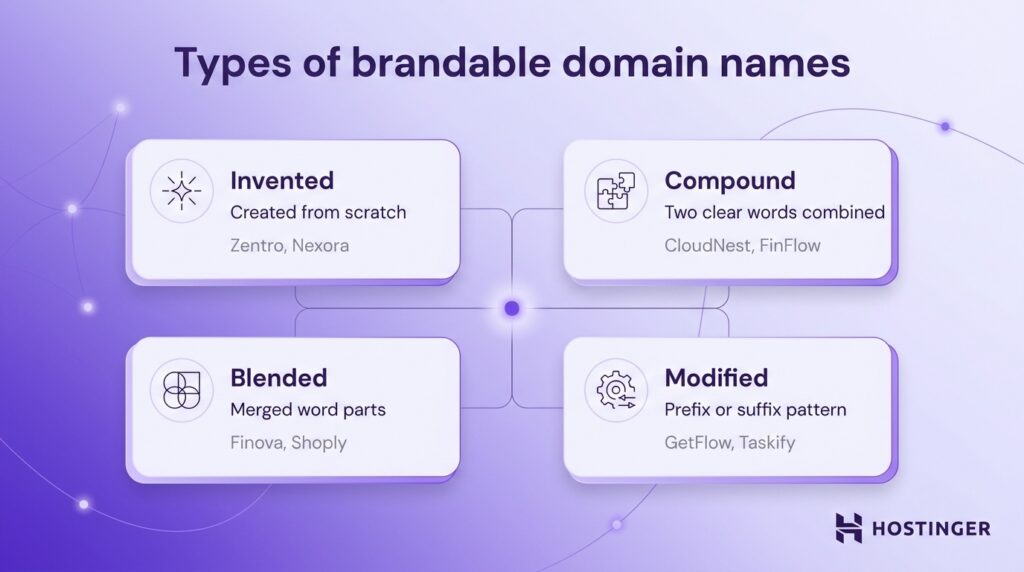Types of brandable domain names diagram showing invented (Zentro, Nexora), compound (CloudNest, FinFlow), blended (Finova, Shoply), and modified names (GetFlow, Taskify) with simple definitions.

