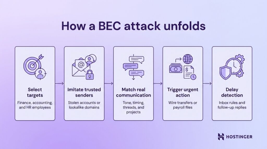 Diagram showing five steps of a BEC attack: select targets, imitate senders, match communication, trigger action, and delay detection.