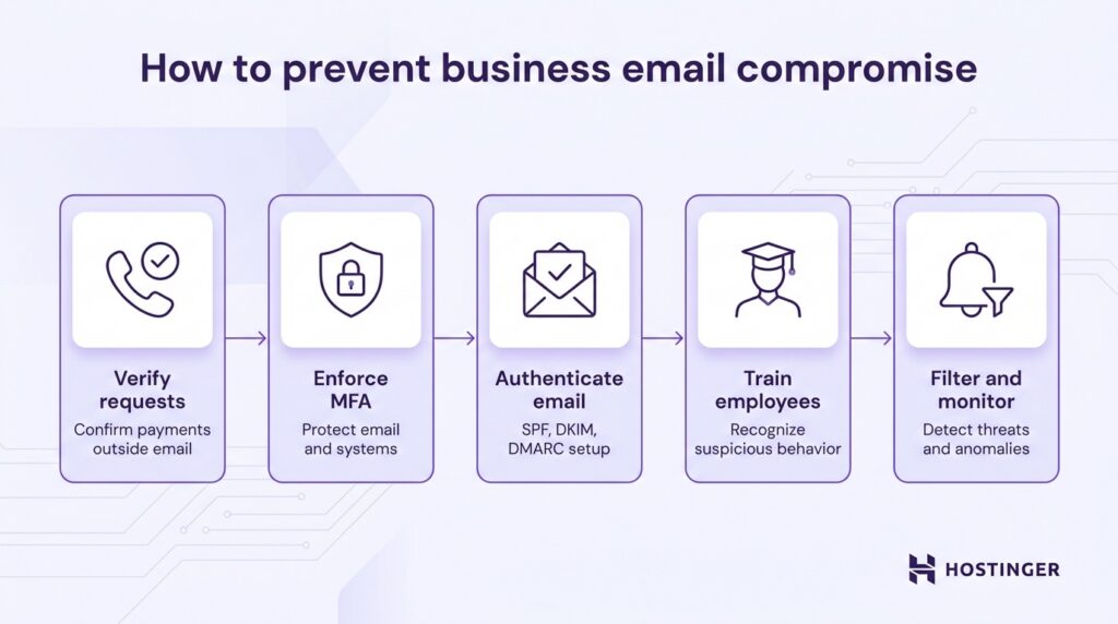 Steps to prevent business email compromise: verify requests, enforce MFA, authenticate email, train employees, and filter and monitor threats.