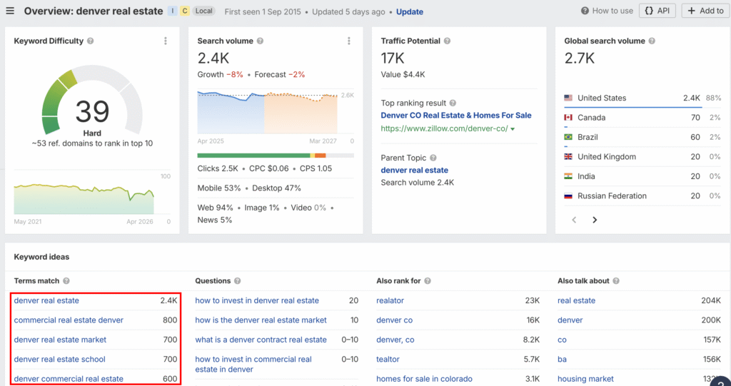 SEO overview for "denver real estate" showing keyword difficulty 39, search volume 2.4K, traffic potential 17K, and global search data.