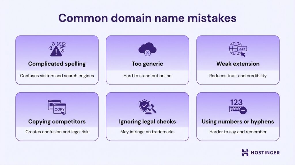 Common domain name mistakes include complicated spelling, too generic, weak extension, copying competitors, ignoring legal checks, and using numbers or hyphens.