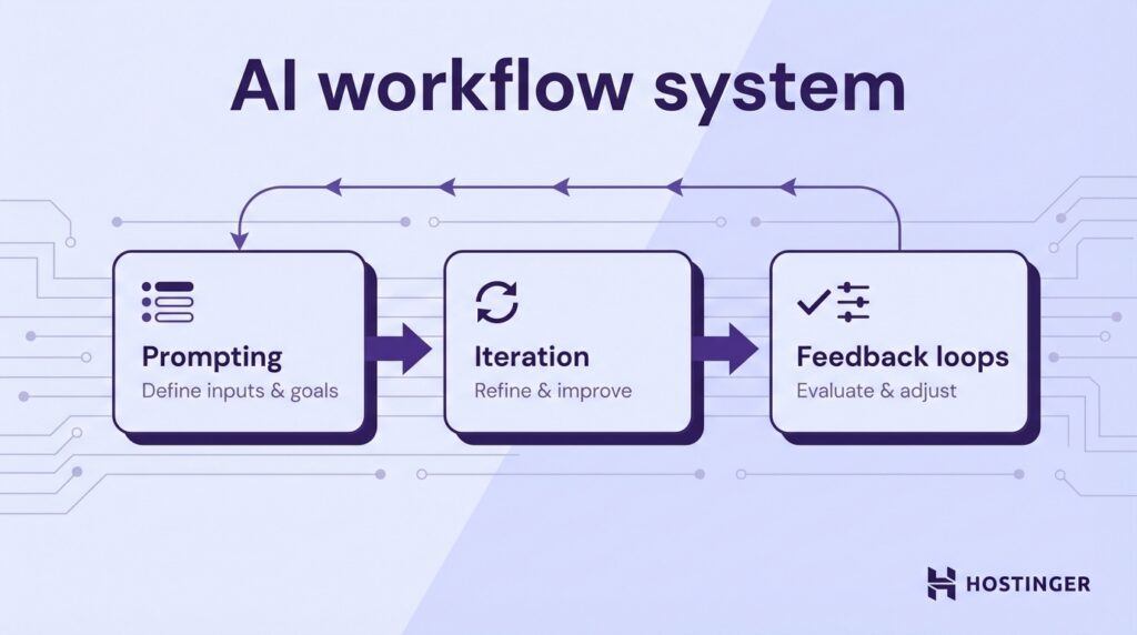 AI workflow system diagram showing steps: Prompting inputs & goals, Iteration to refine, Feedback loops to evaluate and adjust.